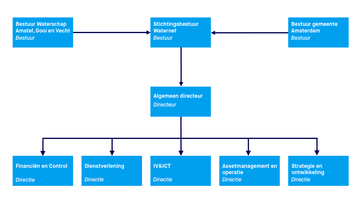 Organisation chart Waternet