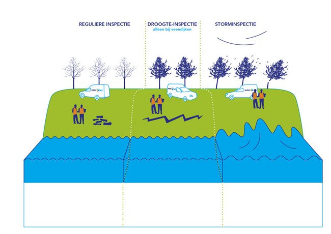 Waternet doet naast reguliere inspecties extra inspecties als het lang droog is en als het stormt.